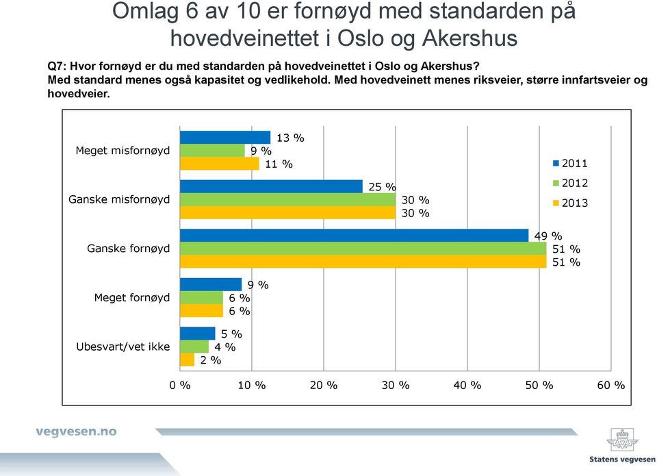 Med hovedveinett menes riksveier, større innfartsveier og hovedveier.