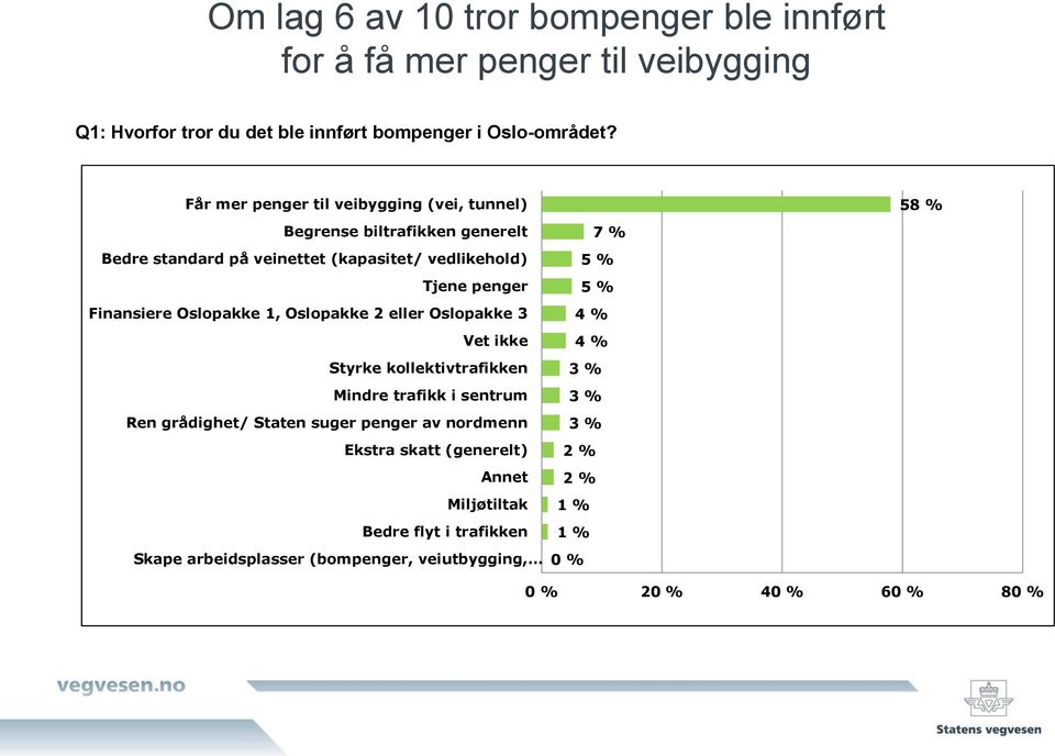 Finansiere Oslopakke 1, Oslopakke 2 eller Oslopakke 3 4 % Vet ikke 4 % Styrke kollektivtrafikken 3 % Mindre trafikk i sentrum 3 % Ren grådighet/ Staten