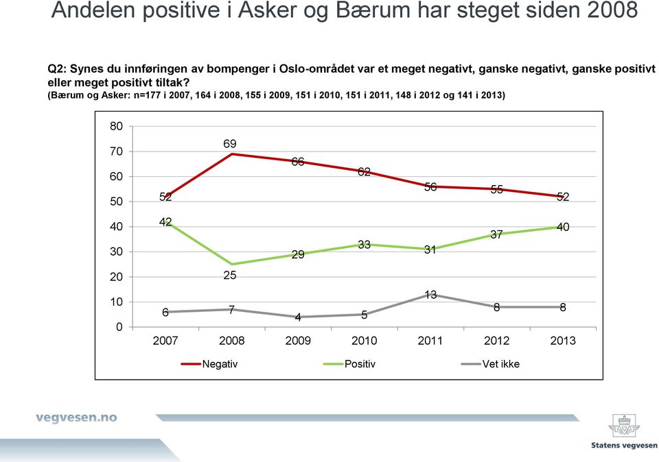 (Bærum og Asker: n=177 i 2007, 164 i 2008, 155 i 2009, 151 i 2010, 151 i, 148 i og 141 i ) 80 70 60 50