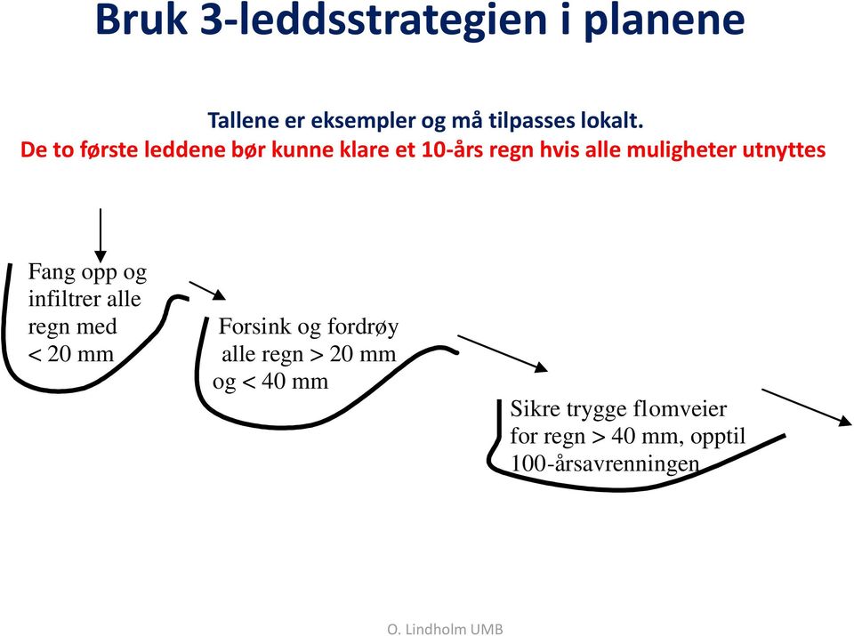 Fang opp og infiltrer alle regn med Forsink og fordrøy < 20 mm alle regn > 20 mm og