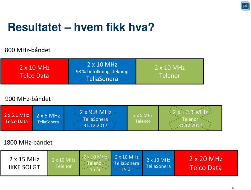 x 10 900 -båndet.1 Telco Data 2 x 9.8 31.12.2017 2 x 10.1 31.