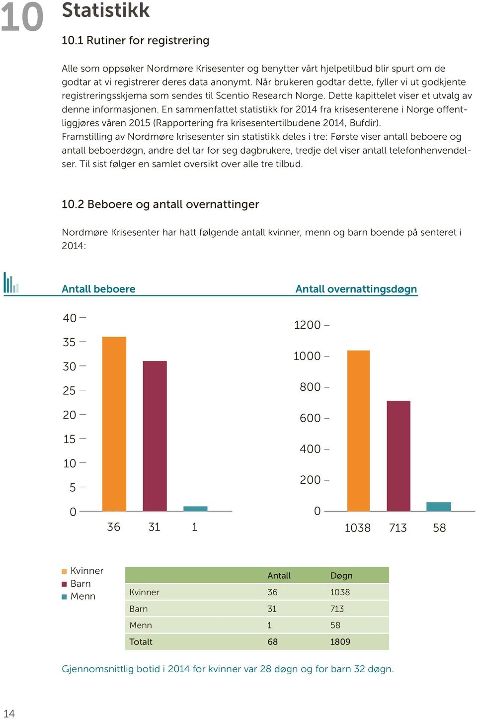 En sammenfattet statistikk for 2014 fra krisesenterene i Norge offent5 liggjøres våren 2015 (Rapportering fra krisesentertilbudene 2014, Bufdir).