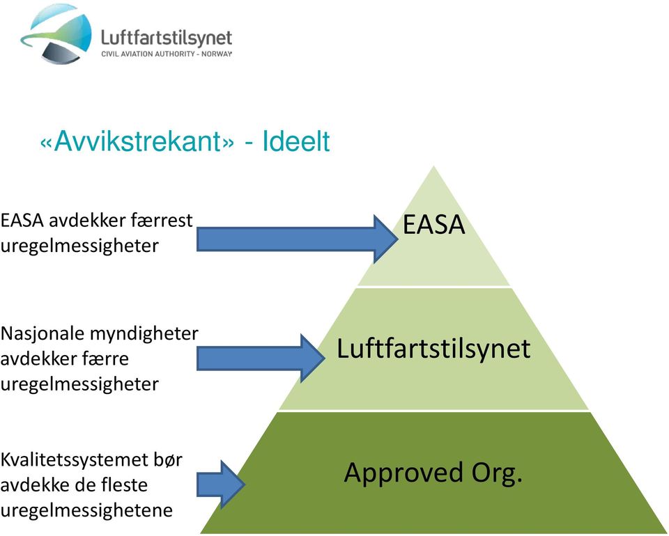 færre uregelmessigheter Luftfartstilsynet