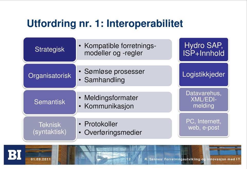 forretningsmodeller og -regler Sømløse prosesser Samhandling Meldingsformater Kommunikasjon
