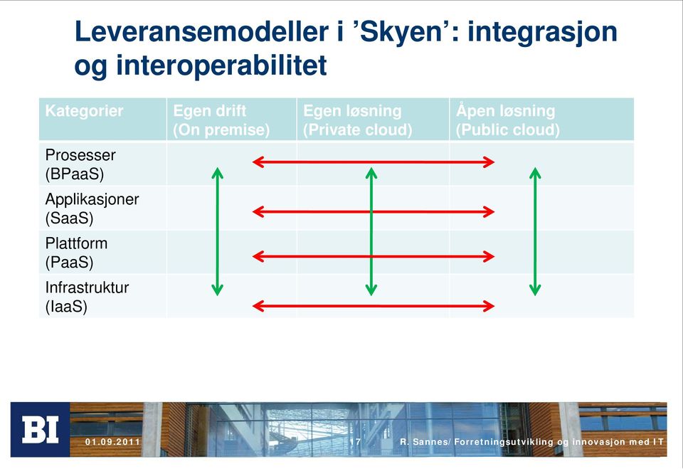 cloud) Prosesser (BPaaS) Applikasjoner (SaaS) Plattform (PaaS)