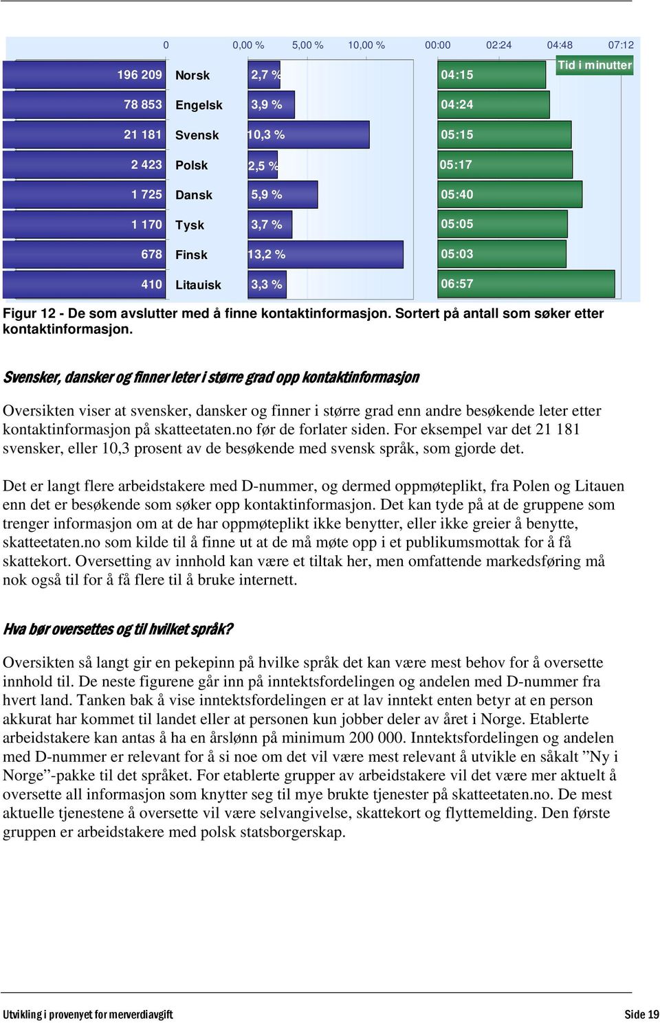 Svensker, dansker og finner leter i større grad opp kontaktinformasjon Oversikten viser at svensker, dansker og finner i større grad enn andre besøkende leter etter kontaktinformasjon på skatteetaten.