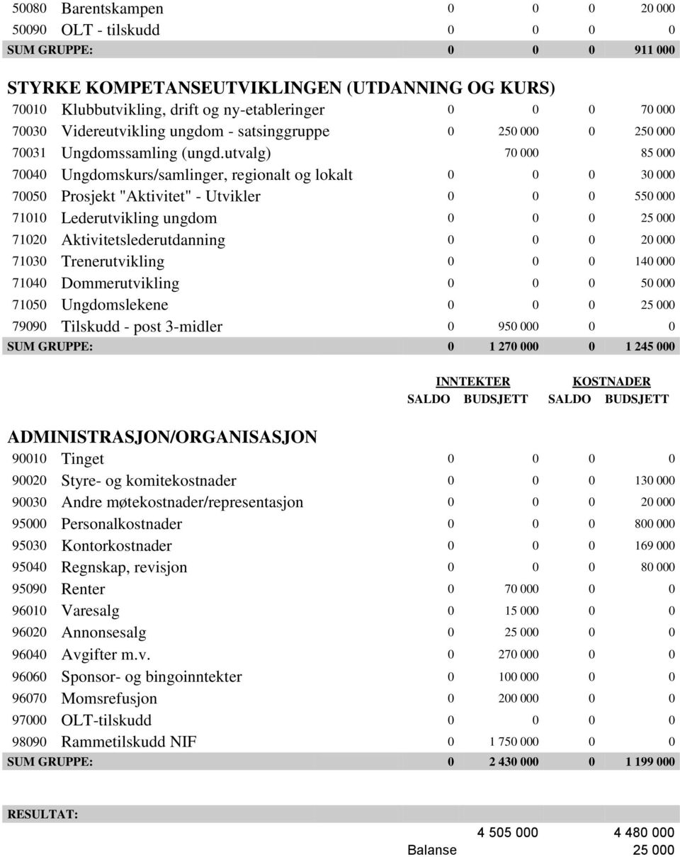 utvalg) 70 000 85 000 70040 Ungdomskurs/samlinger, regionalt og lokalt 0 0 0 30 000 70050 Prosjekt "Aktivitet" - Utvikler 0 0 0 550 000 71010 Lederutvikling ungdom 0 0 0 25 000 71020