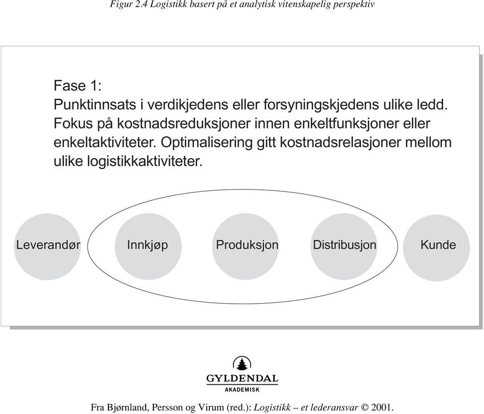 verdikjedens eller forsyningskjedens ulike ledd.