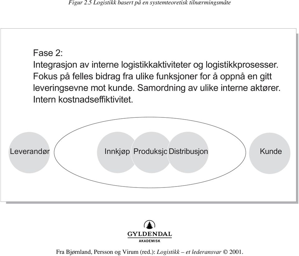 interne logistikkaktiviteter og logistikkprosesser.