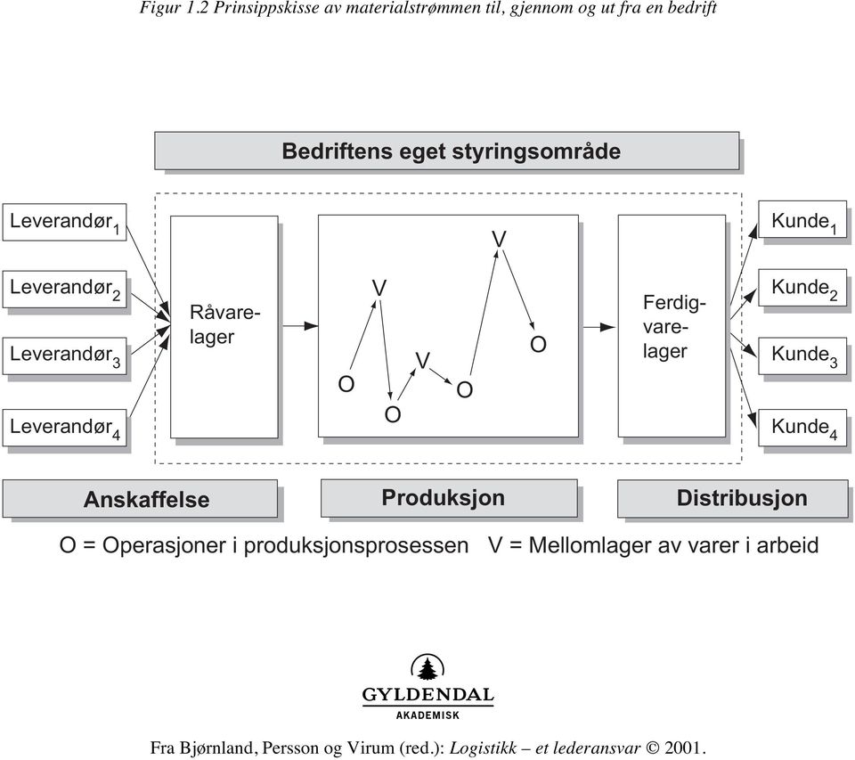 eget styringsområde Leverandør 1 V Kunde 1 Leverandør 2 Leverandør 3 Leverandør 4 O V