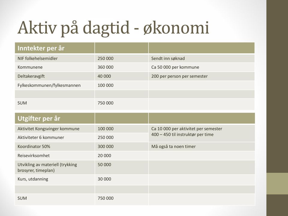 kommune 100 000 Ca 10 000 per aktivitet per semester Aktiviteter 6 kommuner 250 000 400 450 til instruktør per time Koordinator 50% 300