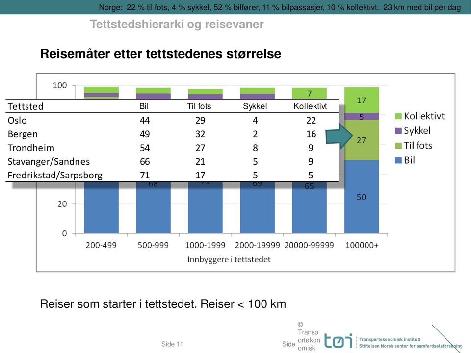 8 9 Stavanger/Sandnes 66 21 5 9 Fredrikstad/Sarpsborg 71 17 5 5 Bil