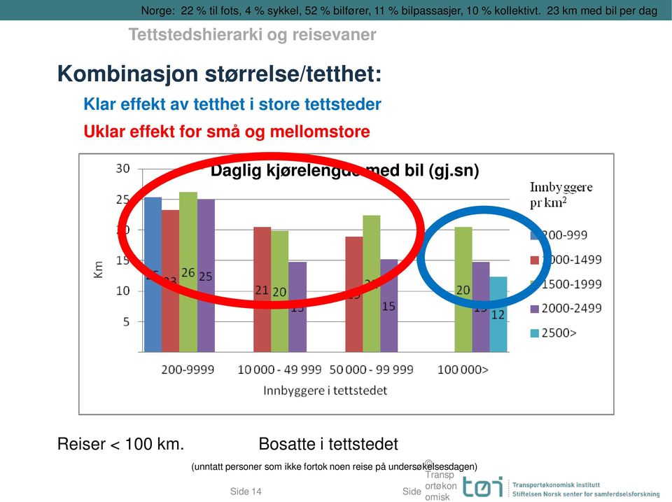 mellomstore Daglig kjørelengde med bil (gj.sn) Reiser < 100 km.