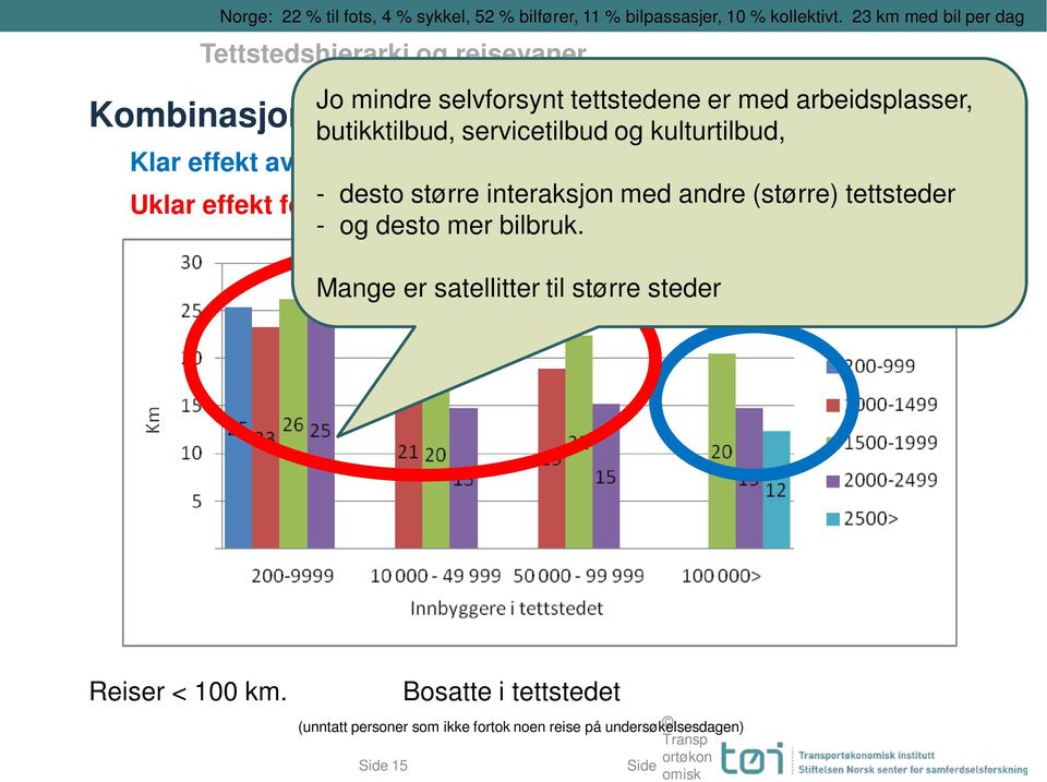 andre (større) tettsteder - og desto mer bilbruk. Kombinasjon størrelse/tetthet: Daglig kjørelengde med bil (gj.