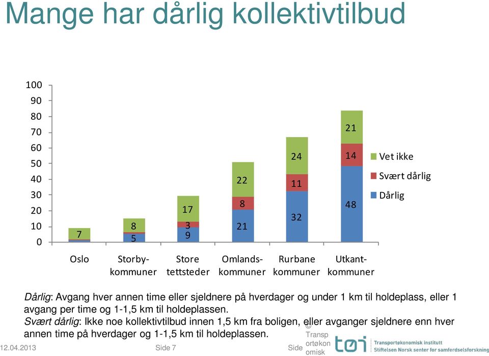 sjeldnere på hverdager og under 1 km til holdeplass, eller 1 avgang per time og 1-1,5 km til holdeplassen.