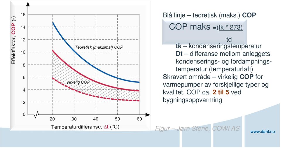 anleggets kondenserings- og fordampningstemperatur (temperaturløft) Skravert