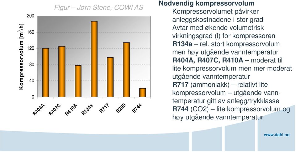 stort kompressorvolum men høy utgående vanntemperatur R404A, R407C, R410A moderat til lite kompressorvolum men mer moderat utgående