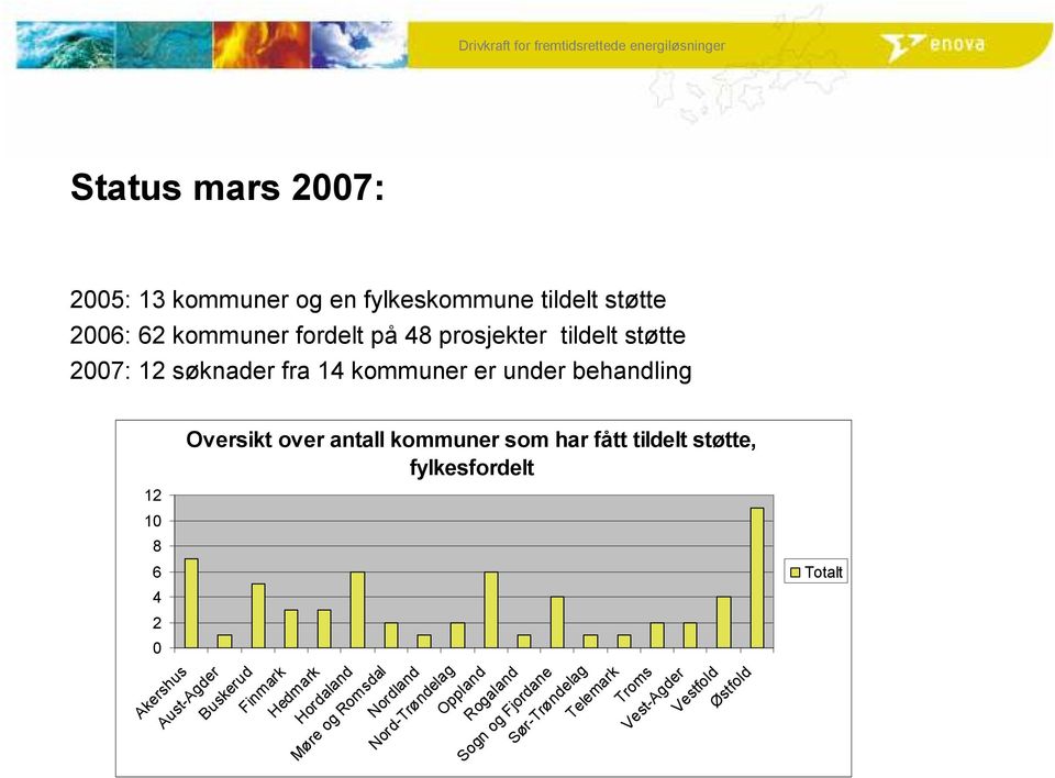 som har fått tildelt støtte, fylkesfordelt Totalt Akershus Aust-Agder Buskerud Finmark Hedmark Hordaland Møre og