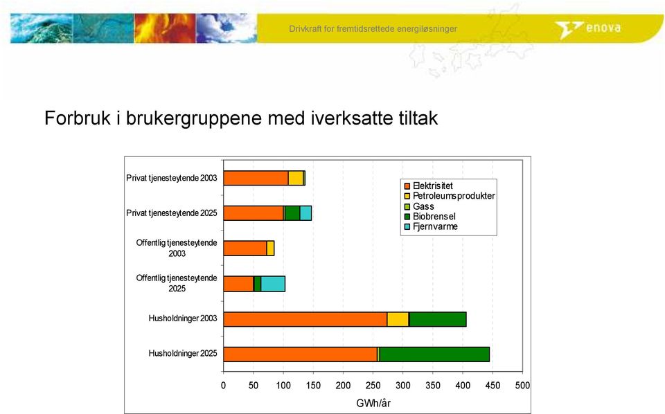 Petroleumsprodukter Gass Biobrensel Fjernvarme Offentlig tjenesteytende 2025