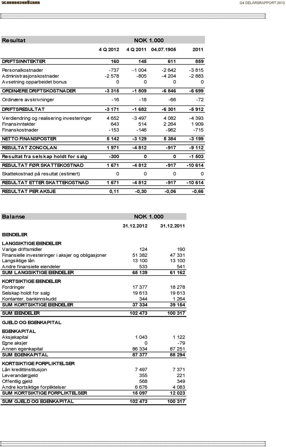 315-1 809-6 846-6 699 Ordinære avskrivninger -16-18 -66-72 DRIFTSRESULTAT -3 171-1 682-6 301-5 912 Verdiendring og realisering investeringer 4 652-3 497 4 082-4 393 Finansinntekter 643 514 2 264 1