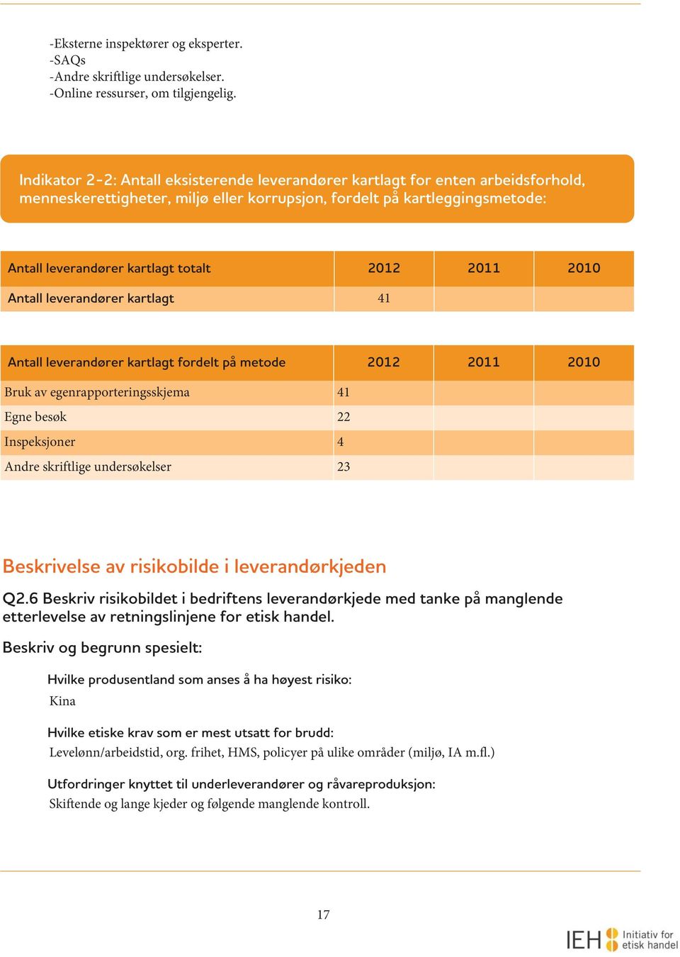 2011 2010 Antall leverandører kartlagt 41 Antall leverandører kartlagt fordelt på metode 2012 2011 2010 Bruk av egenrapporteringsskjema 41 Egne besøk 22 Inspeksjoner 4 Andre skriftlige undersøkelser