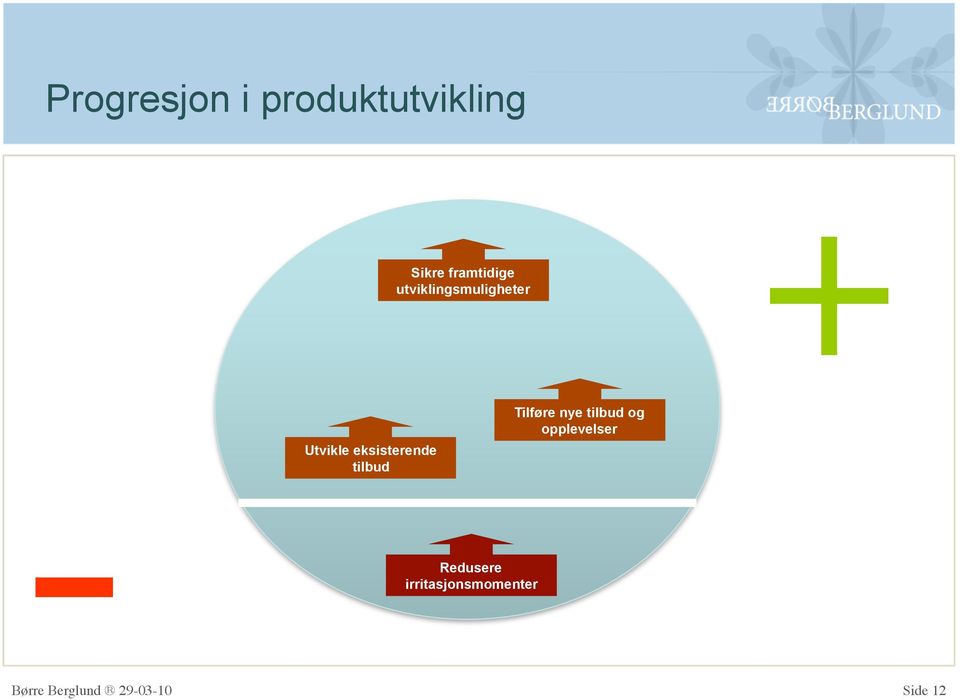 tilbud Redusere irritasjonsmomenter Tilføre nye