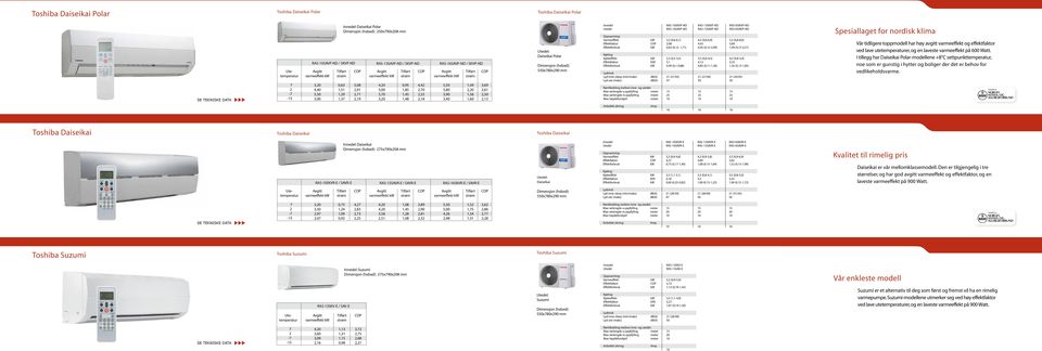 Innedel RAS-10SKVP-ND RAS-13SKVP-ND RAS16SKVP-ND Utedel RAS-10SAVP-ND RAS-13SAVP-ND RAS16SAVP-ND Varmeeffekt kw 3,2 (0,6-6,1) 4,2 (0,6-6,9) 5,5 (0,8-8,0) Effektfaktor 5,08 4,42 3,69 Effektforbruk kw