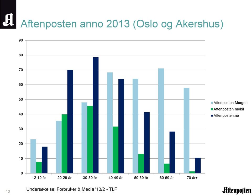 no 30 20 10 0 12-19 år 20-29 år 30-39 år 40-49 år 50-59