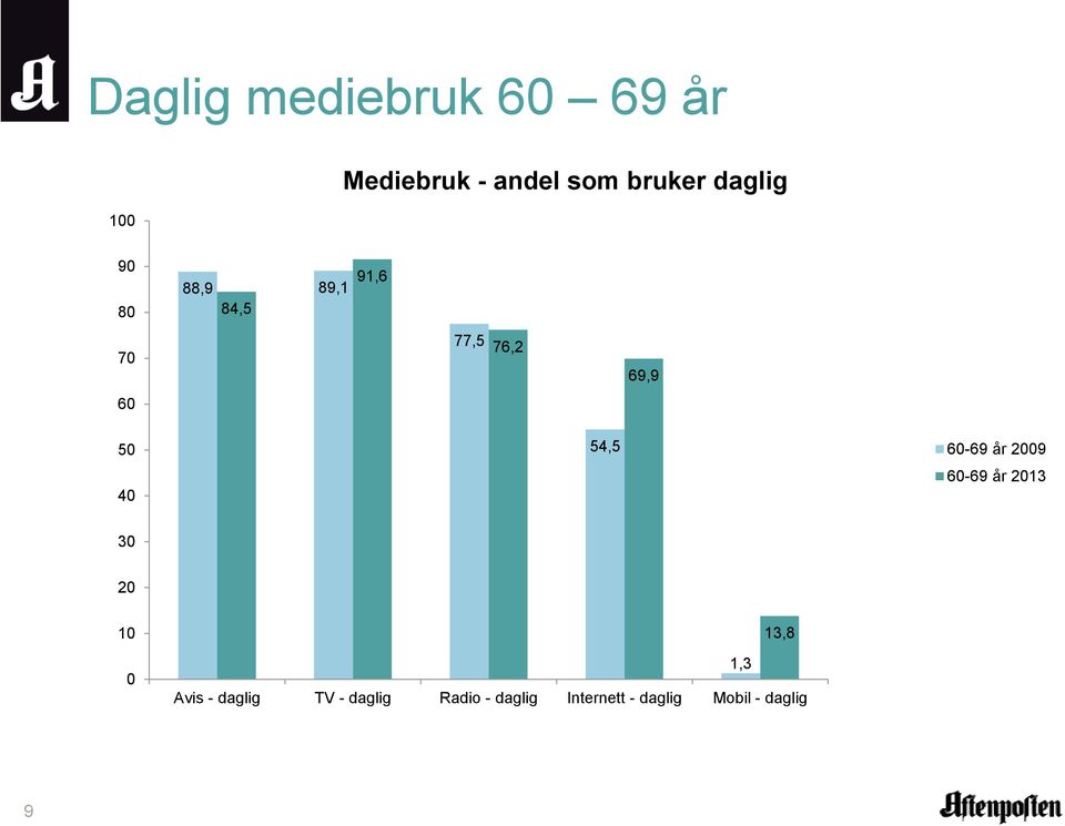 54,5 60-69 år 2009 60-69 år 2013 30 20 10 0 Avis - daglig TV