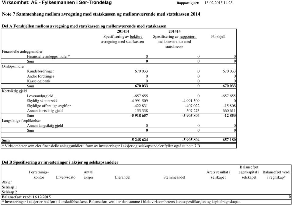 Spesifisering av bokført Spesifisering av rapportert Forskjell avregning med statskassen mellomværende med statskassen Finansielle anleggsmidler Finansielle anleggsmidler* 0 0 0 Sum 0 0 0