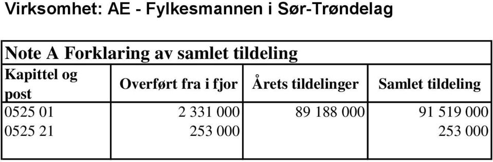 Overført fra i fjor Årets tildelinger Samlet tildeling