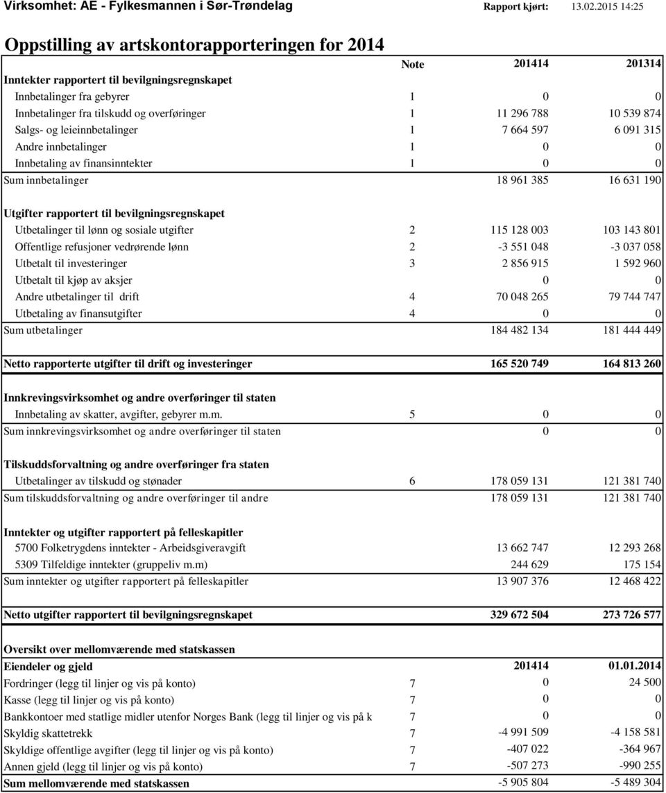 1 11 296 788 10 539 874 Salgs- og leieinnbetalinger 1 7 664 597 6 091 315 Andre innbetalinger 1 0 0 Innbetaling av finansinntekter 1 0 0 Sum innbetalinger 18 961 385 16 631 190 Utgifter rapportert