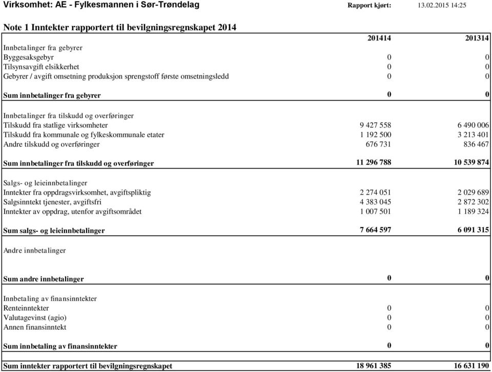 sprengstoff første omsetningsledd 0 0 Sum innbetalinger fra gebyrer 0 0 Innbetalinger fra tilskudd og overføringer Tilskudd fra statlige virksomheter 9 427 558 6 490 006 Tilskudd fra kommunale og