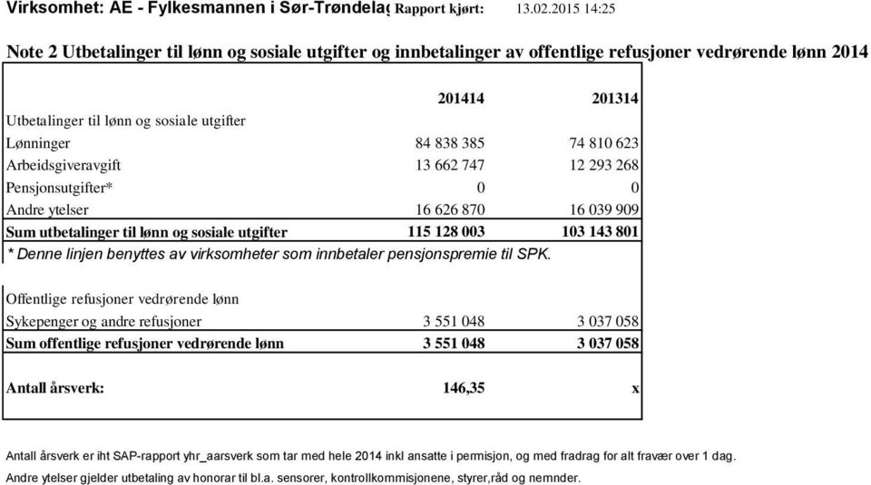 74 810 623 Arbeidsgiveravgift 13 662 747 12 293 268 Pensjonsutgifter* 0 0 Andre ytelser 16 626 870 16 039 909 Sum utbetalinger til lønn og sosiale utgifter 115 128 003 103 143 801 * Denne linjen