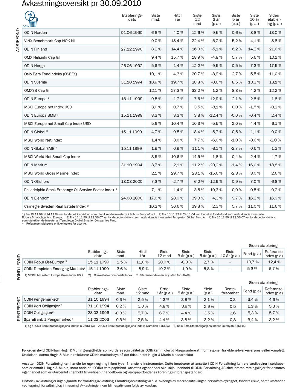 1990 6,6 % 4,0 % 12,6 % -9,5 % 0,6 % 8,8 % 13,0 % 9,0 % 18,4 % 22,4 % -5,2 % 5,2 % 4,1 % 8,8 % 8,2 % 14,4 % 16,0 % -5,1 % 6,2 % 14,2 % 21,0 % OMX Helsinki Cap GI ODIN Norge 26.06.