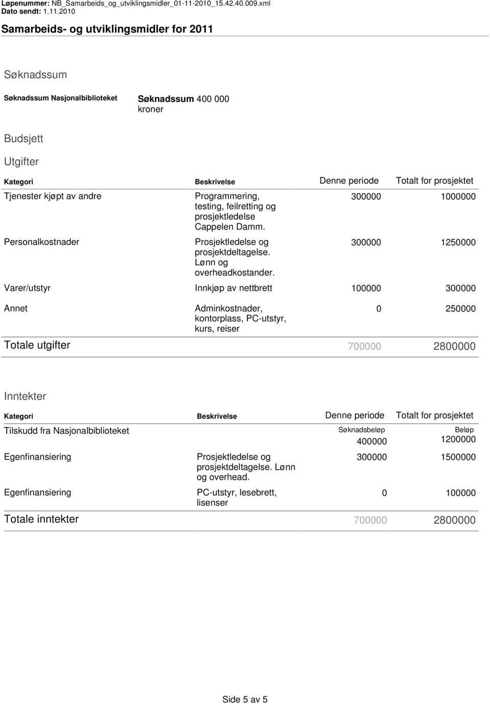 300000 1000000 300000 1250000 Varer/utstyr Innkjøp av nettbrett 100000 300000 Annet Adminkostnader, kontorplass, PC-utstyr, kurs, reiser 0 250000 Totale utgifter 700000 2800000 Inntekter Kategori