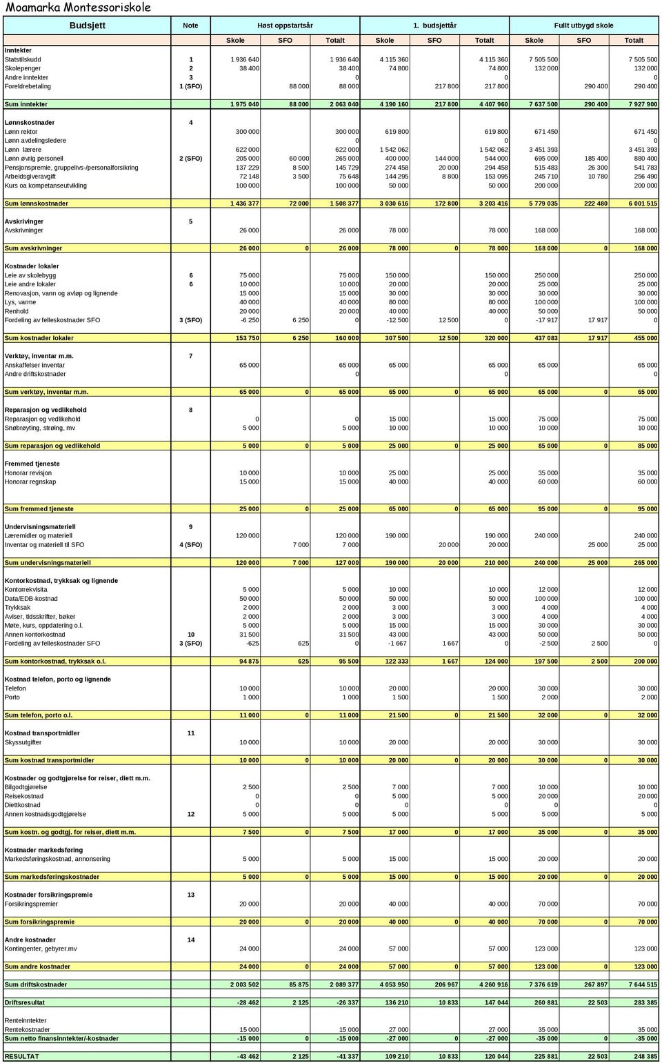 800 74 800 132 000 132 000 Andre inntekter 3 0 0 0 Foreldrebetaling 1 (SFO) 88 000 88 000 217 800 217 800 290 400 290 400 Sum inntekter 1 975 040 88 000 2 063 040 4 190 160 217 800 4 407 960 7 637