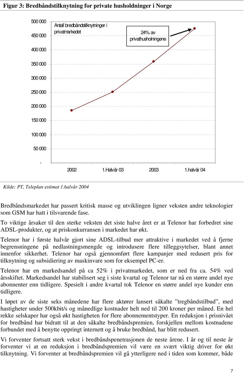 halvår 2004 Bredbåndsmarkedet har passert kritisk masse og utviklingen ligner veksten andre teknologier som GSM har hatt i tilsvarende fase.