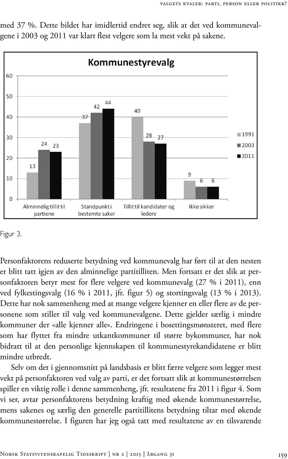 Men fortsatt er det slik at personfaktoren betyr mest for flere velgere ved kommunevalg (27 % i 2011), enn ved fylkestingsvalg (16 % i 2011, jfr. figur 5) og stortingsvalg (13 % i 2013).