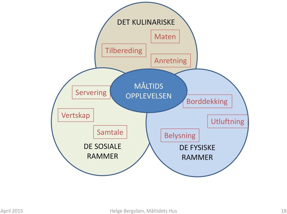 Samtale DE SOSIALE RAMMER Belysning DE FYSISKE