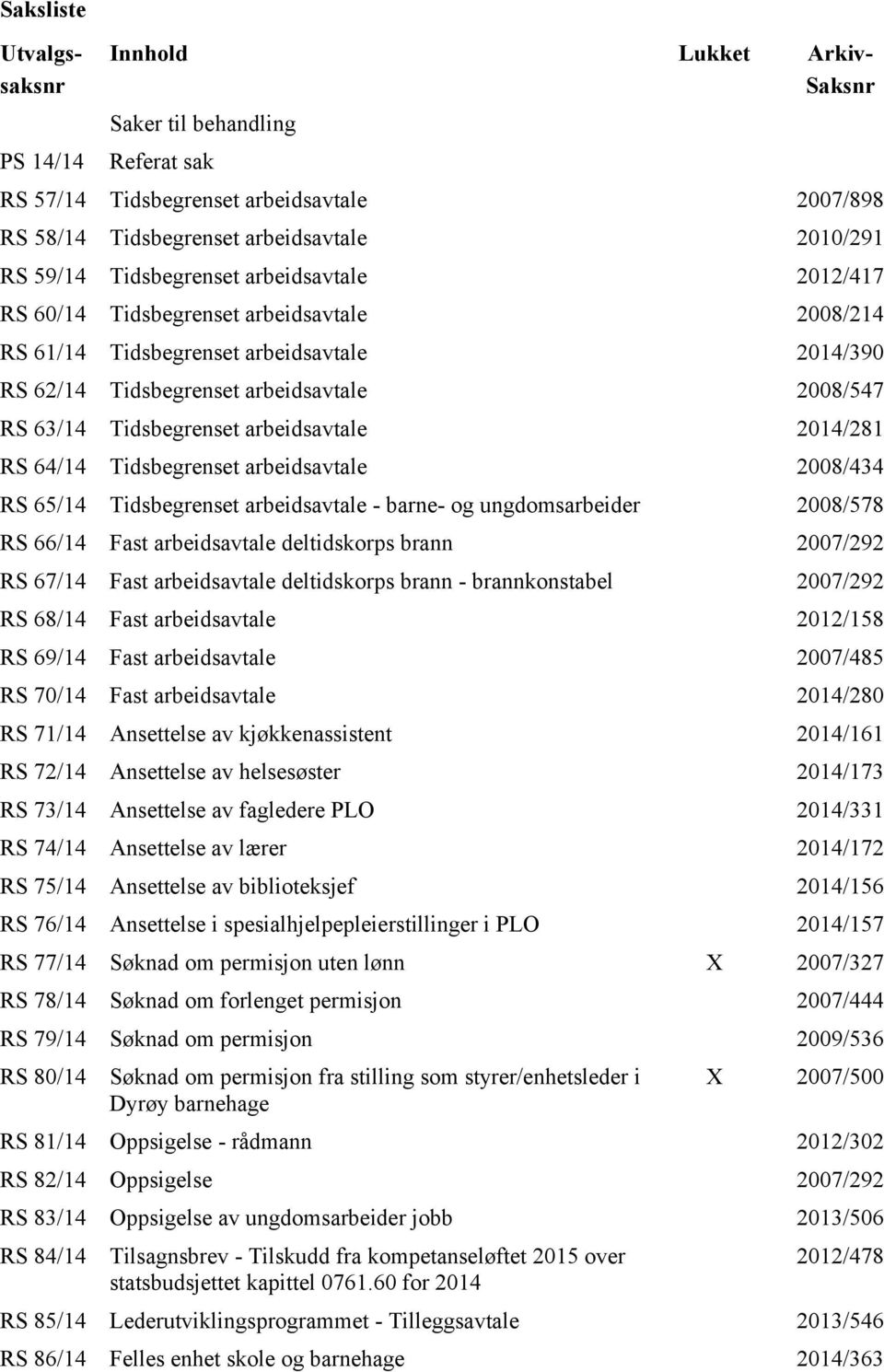 arbeidsavtale 2014/281 RS 64/14 Tidsbegrenset arbeidsavtale 2008/434 RS 65/14 Tidsbegrenset arbeidsavtale - barne- og ungdomsarbeider 2008/578 RS 66/14 Fast arbeidsavtale deltidskorps brann 2007/292