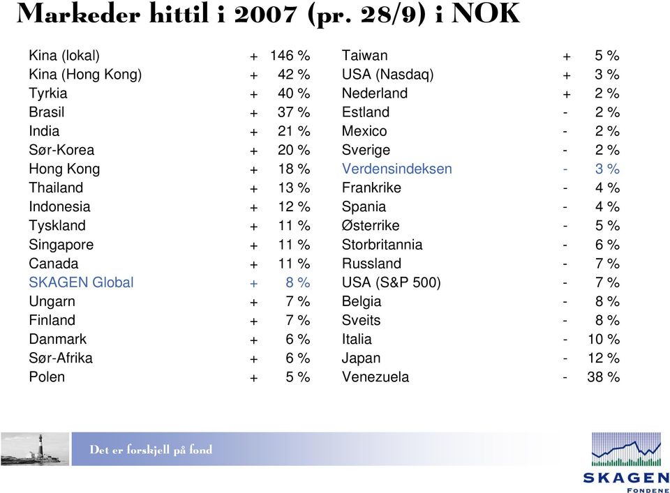 Indonesia + 12 % Tyskland + 11 % Singapore + 11 % Canada + 11 % SKAGEN Global + 8 % Ungarn + 7 % Finland + 7 % Danmark + 6 % Sør-Afrika + 6 % Polen + 5