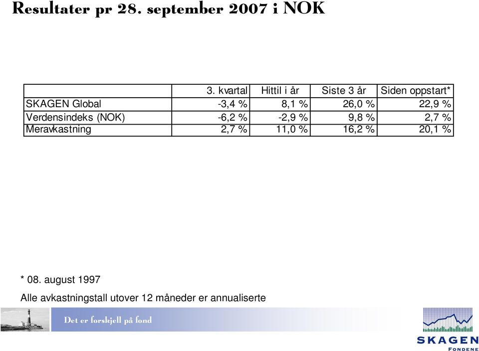 % 26,0 % 22,9 % Verdensindeks (NOK) -6,2 % -2,9 % 9,8 % 2,7 %