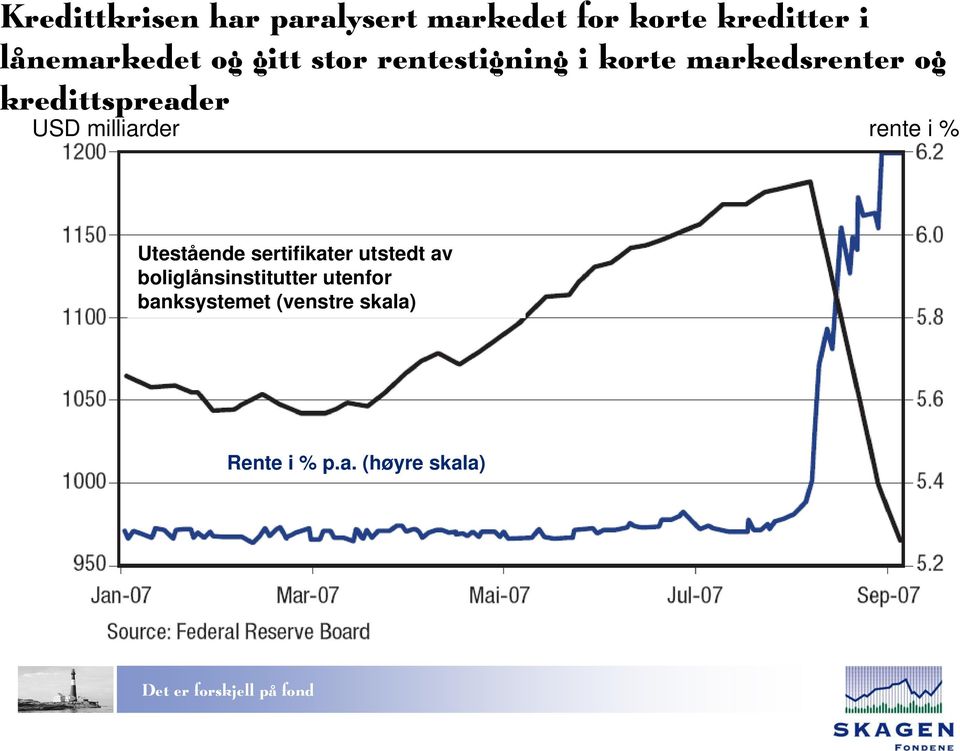 kredittspreader USD milliarder rente i % Utestående sertifikater
