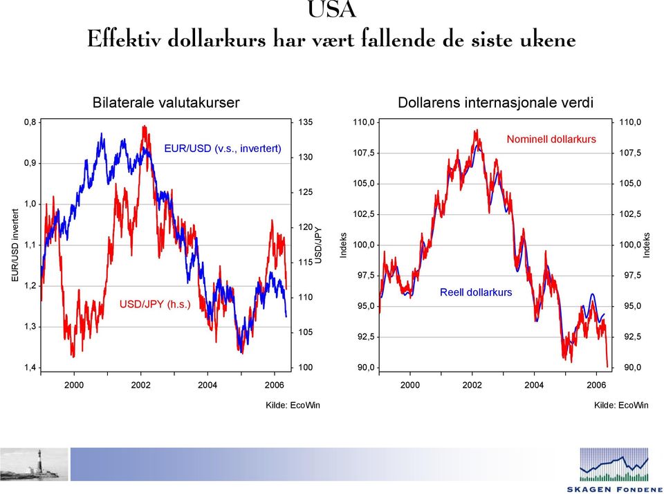 EUR/USD (v.s.