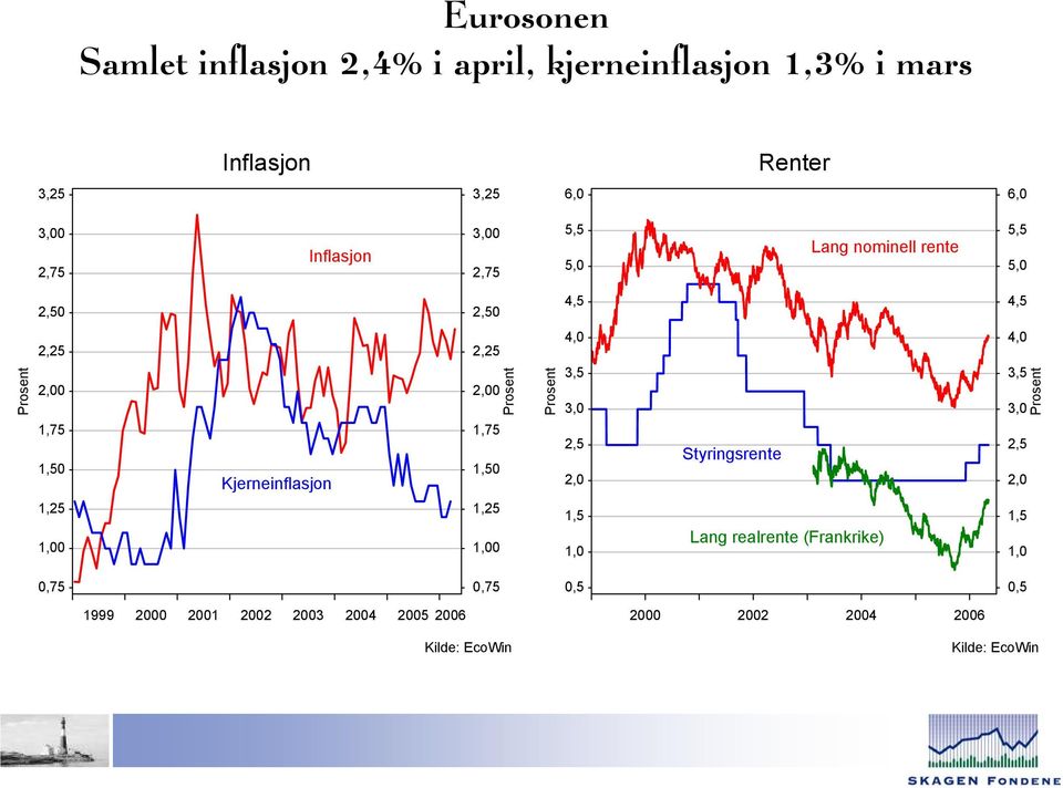 Inflasjon,,,, Lang nominell rente,,,,,,,,,,,,