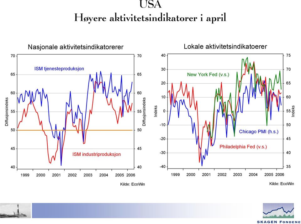 tjenesteproduksjon New York Fed (v.s.) Diffusjonsindeks Diffusjonsindeks - Chicago PMI (h.