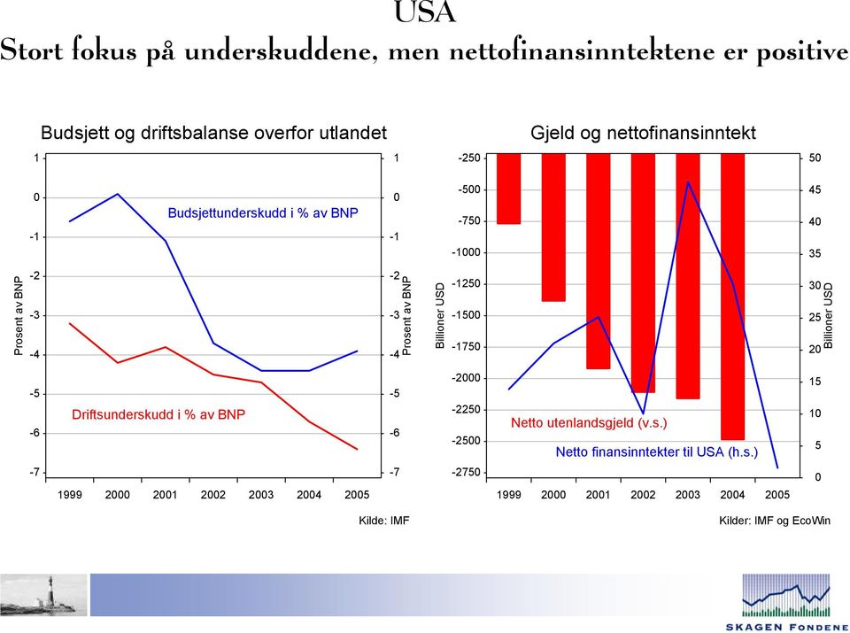 - - - av BNP Billioner USD - - - Billioner USD - - Driftsunderskudd i % av BNP - - - - - Netto