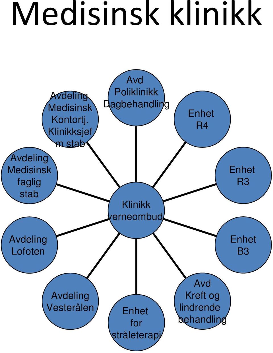 Dagbehandling Klinikk verneombud Enhet R4 Enhet R3