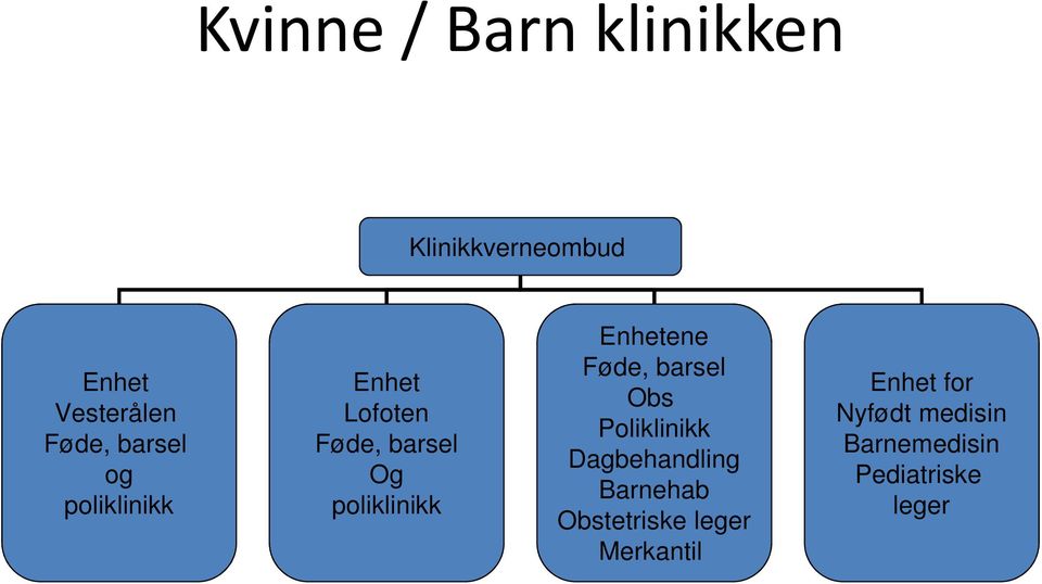 Enhetene Føde, barsel Obs Poliklinikk Dagbehandling Barnehab